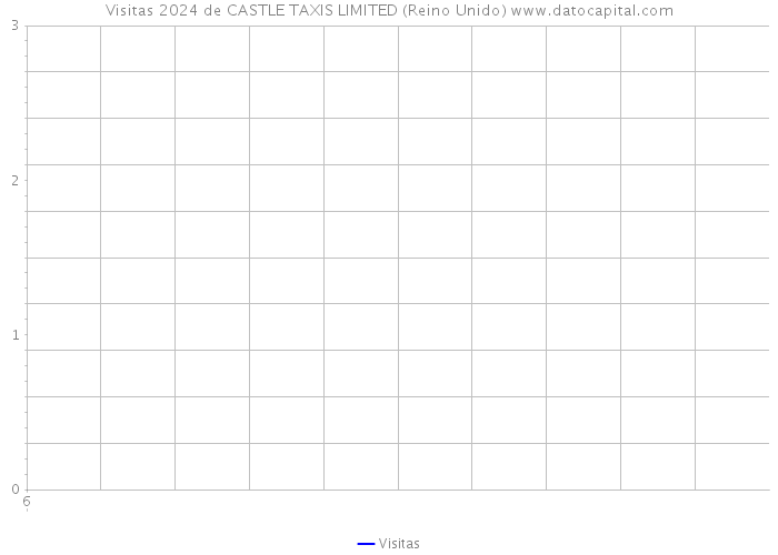 Visitas 2024 de CASTLE TAXIS LIMITED (Reino Unido) 