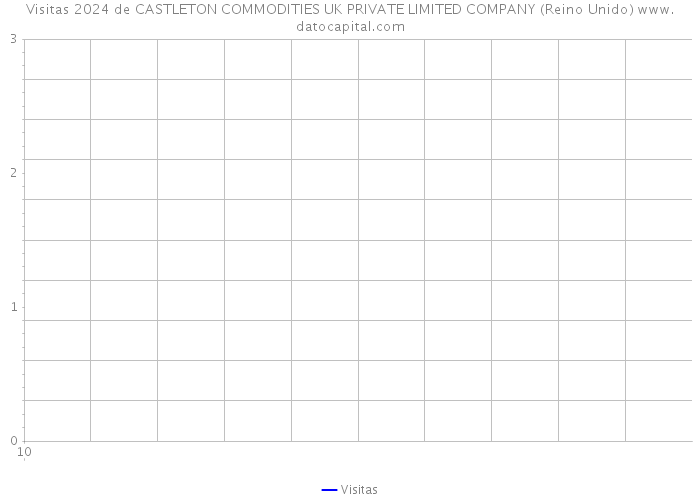 Visitas 2024 de CASTLETON COMMODITIES UK PRIVATE LIMITED COMPANY (Reino Unido) 