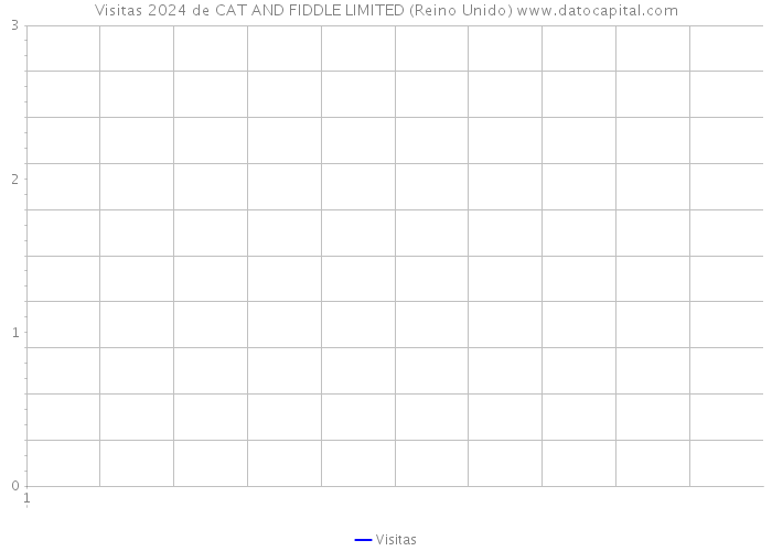 Visitas 2024 de CAT AND FIDDLE LIMITED (Reino Unido) 