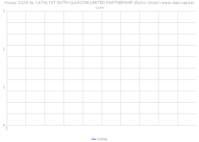 Visitas 2024 de CATALYST SIXTH GLASGOW LIMITED PARTNERSHIP (Reino Unido) 