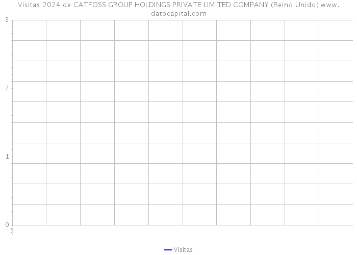 Visitas 2024 de CATFOSS GROUP HOLDINGS PRIVATE LIMITED COMPANY (Reino Unido) 