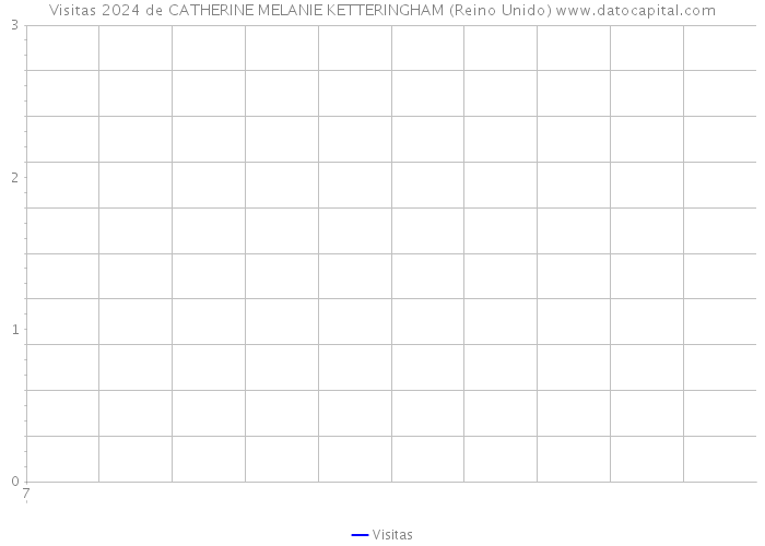 Visitas 2024 de CATHERINE MELANIE KETTERINGHAM (Reino Unido) 