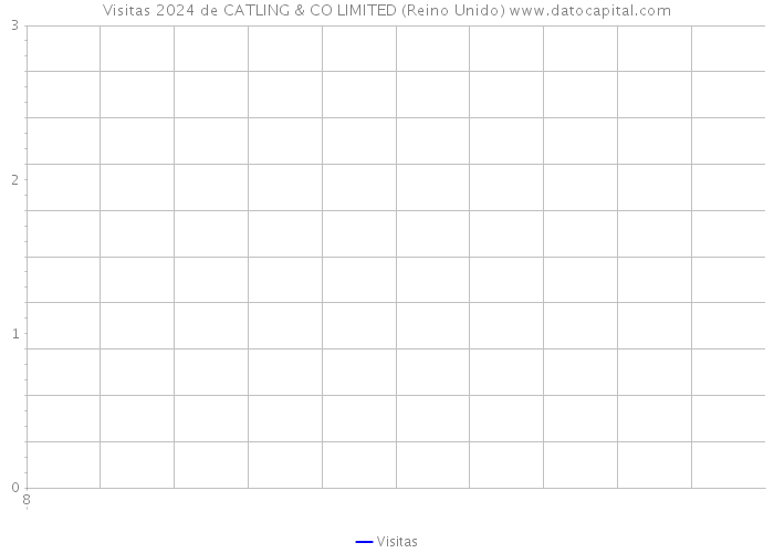 Visitas 2024 de CATLING & CO LIMITED (Reino Unido) 