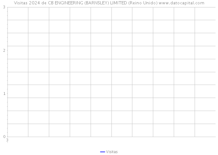 Visitas 2024 de CB ENGINEERING (BARNSLEY) LIMITED (Reino Unido) 