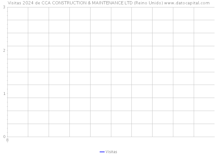 Visitas 2024 de CCA CONSTRUCTION & MAINTENANCE LTD (Reino Unido) 