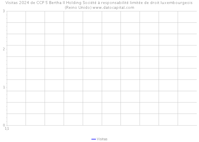Visitas 2024 de CCP 5 Bertha II Holding Société à responsabilité limitée de droit luxembourgeois (Reino Unido) 
