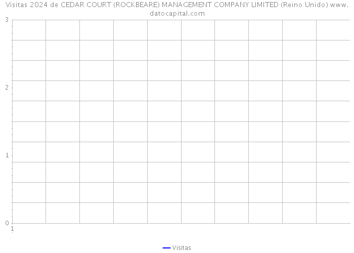 Visitas 2024 de CEDAR COURT (ROCKBEARE) MANAGEMENT COMPANY LIMITED (Reino Unido) 