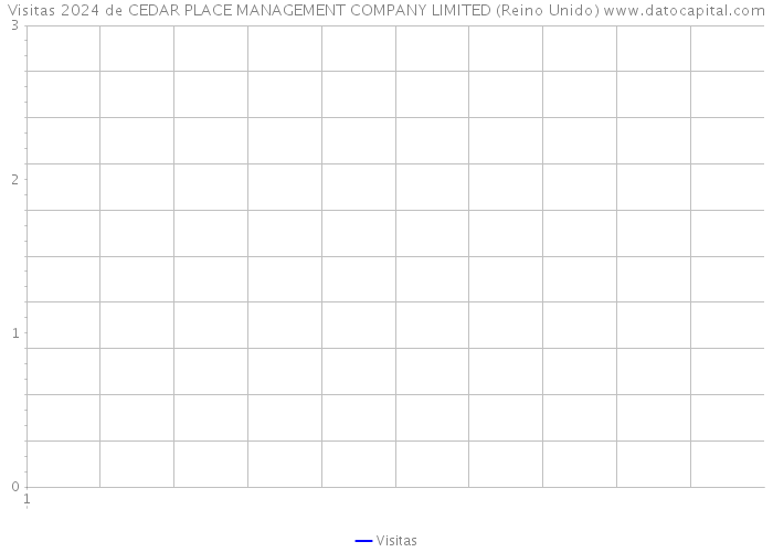 Visitas 2024 de CEDAR PLACE MANAGEMENT COMPANY LIMITED (Reino Unido) 