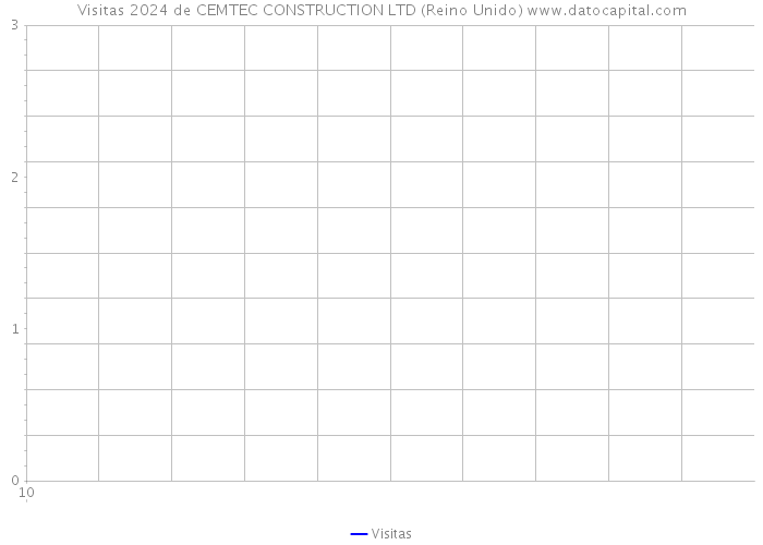 Visitas 2024 de CEMTEC CONSTRUCTION LTD (Reino Unido) 