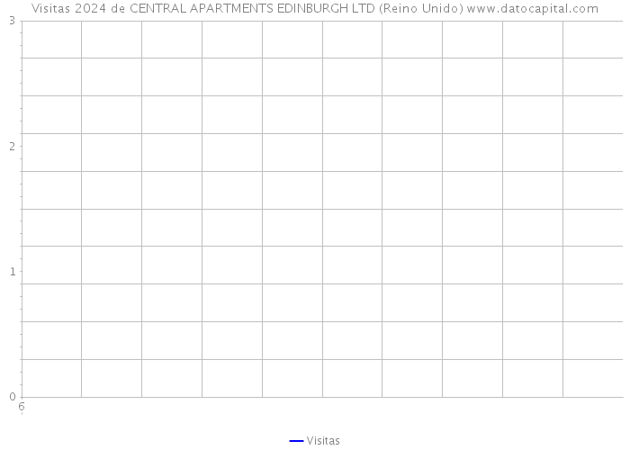 Visitas 2024 de CENTRAL APARTMENTS EDINBURGH LTD (Reino Unido) 