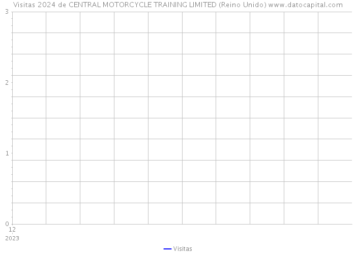 Visitas 2024 de CENTRAL MOTORCYCLE TRAINING LIMITED (Reino Unido) 