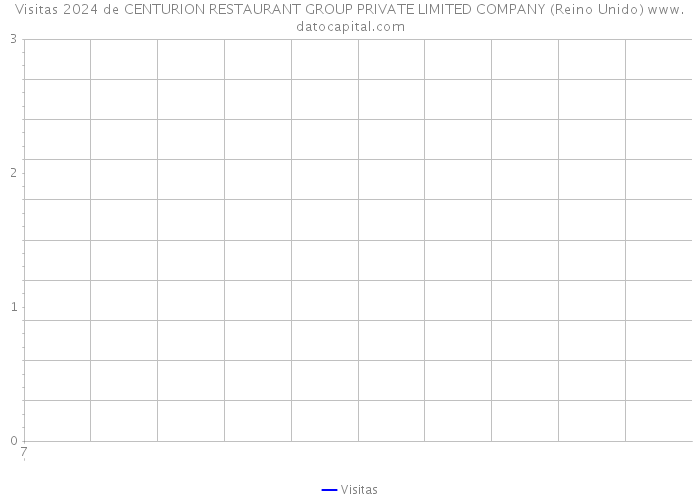 Visitas 2024 de CENTURION RESTAURANT GROUP PRIVATE LIMITED COMPANY (Reino Unido) 