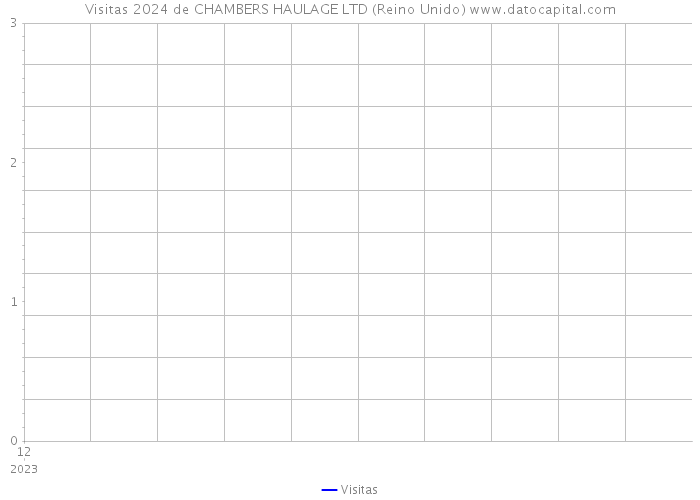 Visitas 2024 de CHAMBERS HAULAGE LTD (Reino Unido) 