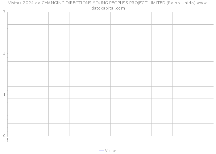 Visitas 2024 de CHANGING DIRECTIONS YOUNG PEOPLE'S PROJECT LIMITED (Reino Unido) 