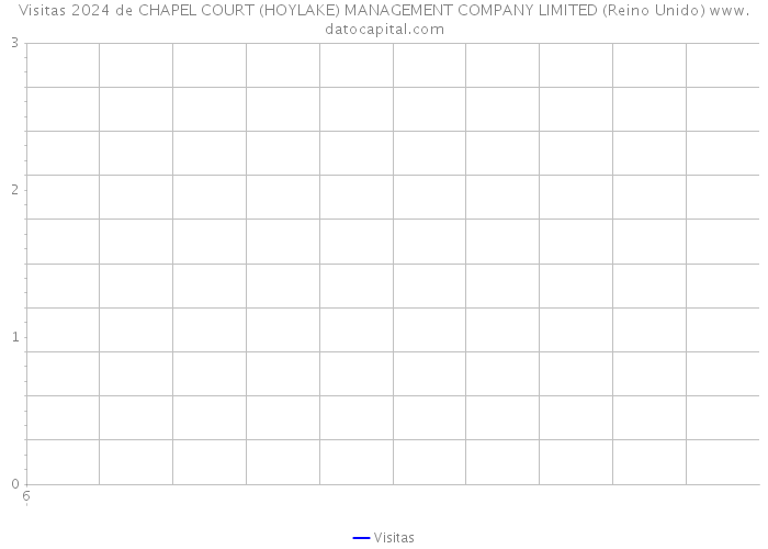 Visitas 2024 de CHAPEL COURT (HOYLAKE) MANAGEMENT COMPANY LIMITED (Reino Unido) 