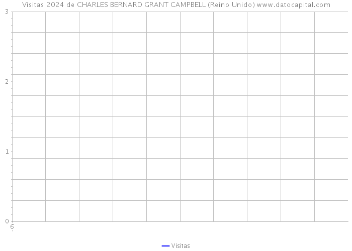 Visitas 2024 de CHARLES BERNARD GRANT CAMPBELL (Reino Unido) 