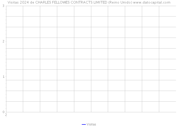 Visitas 2024 de CHARLES FELLOWES CONTRACTS LIMITED (Reino Unido) 