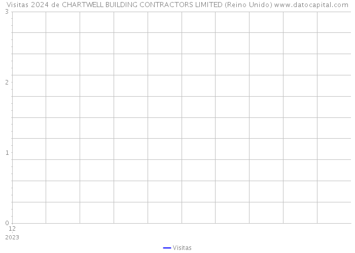 Visitas 2024 de CHARTWELL BUILDING CONTRACTORS LIMITED (Reino Unido) 