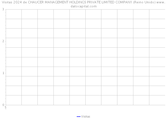 Visitas 2024 de CHAUCER MANAGEMENT HOLDINGS PRIVATE LIMITED COMPANY (Reino Unido) 