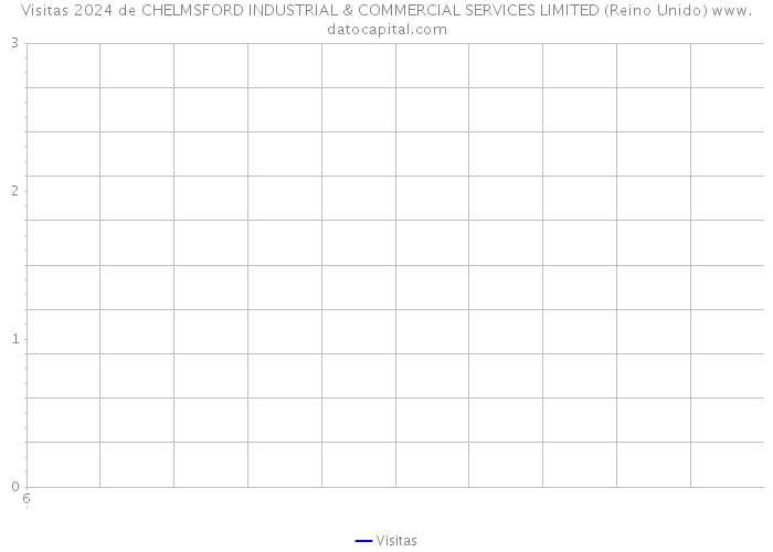 Visitas 2024 de CHELMSFORD INDUSTRIAL & COMMERCIAL SERVICES LIMITED (Reino Unido) 