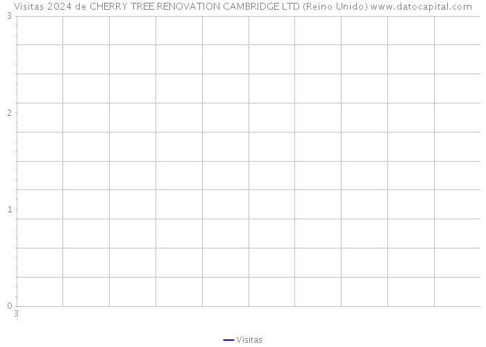 Visitas 2024 de CHERRY TREE RENOVATION CAMBRIDGE LTD (Reino Unido) 