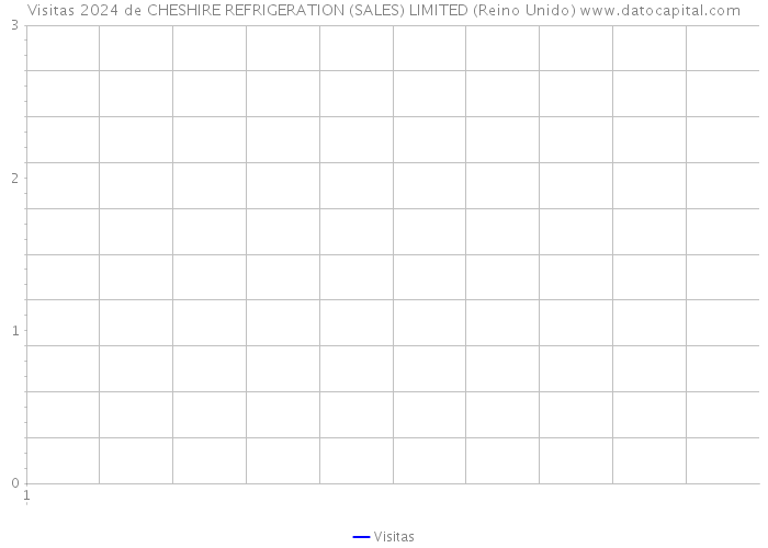 Visitas 2024 de CHESHIRE REFRIGERATION (SALES) LIMITED (Reino Unido) 