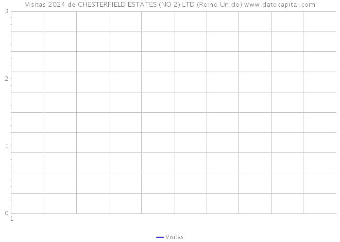 Visitas 2024 de CHESTERFIELD ESTATES (NO 2) LTD (Reino Unido) 