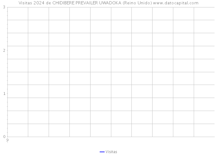 Visitas 2024 de CHIDIBERE PREVAILER UWADOKA (Reino Unido) 