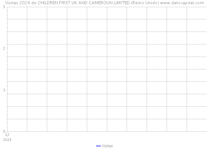 Visitas 2024 de CHILDREN FIRST UK AND CAMEROUN LIMITED (Reino Unido) 
