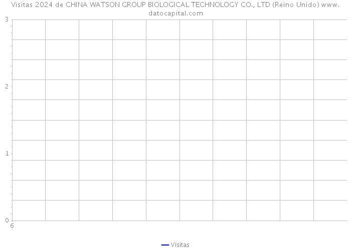 Visitas 2024 de CHINA WATSON GROUP BIOLOGICAL TECHNOLOGY CO., LTD (Reino Unido) 