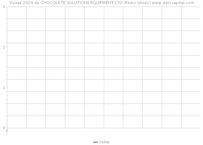Visitas 2024 de CHOCOLATE SOLUTIONS EQUIPMENT LTD (Reino Unido) 