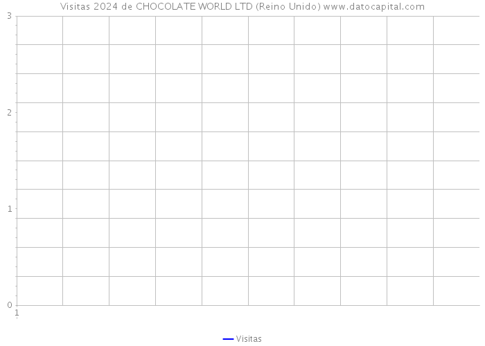 Visitas 2024 de CHOCOLATE WORLD LTD (Reino Unido) 