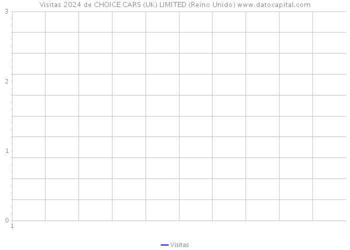 Visitas 2024 de CHOICE CARS (UK) LIMITED (Reino Unido) 