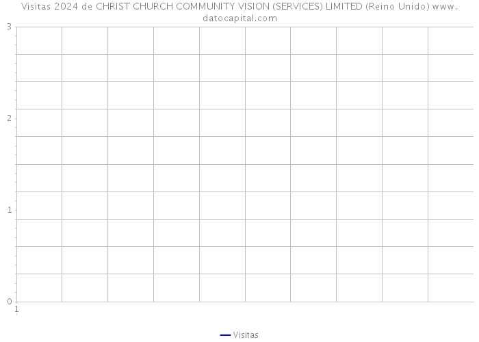 Visitas 2024 de CHRIST CHURCH COMMUNITY VISION (SERVICES) LIMITED (Reino Unido) 