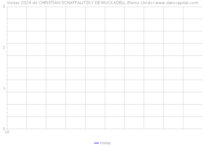 Visitas 2024 de CHRISTIAN SCHAFFALITZKY DE MUCKADELL (Reino Unido) 