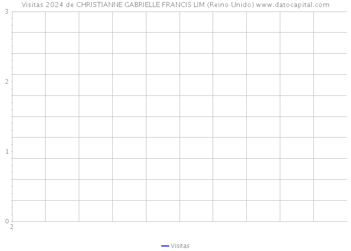 Visitas 2024 de CHRISTIANNE GABRIELLE FRANCIS LIM (Reino Unido) 