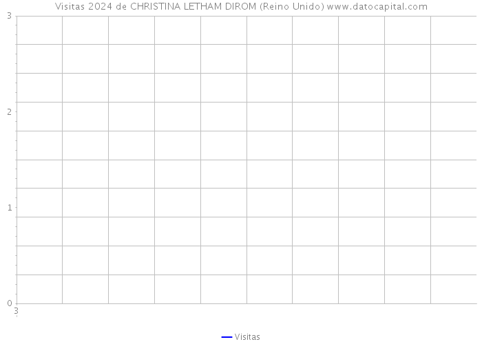 Visitas 2024 de CHRISTINA LETHAM DIROM (Reino Unido) 