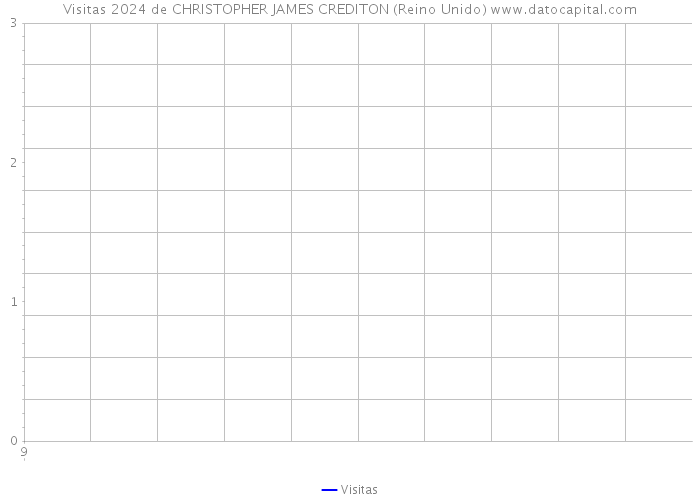 Visitas 2024 de CHRISTOPHER JAMES CREDITON (Reino Unido) 