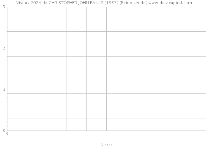 Visitas 2024 de CHRISTOPHER JOHN BANKS (1957) (Reino Unido) 