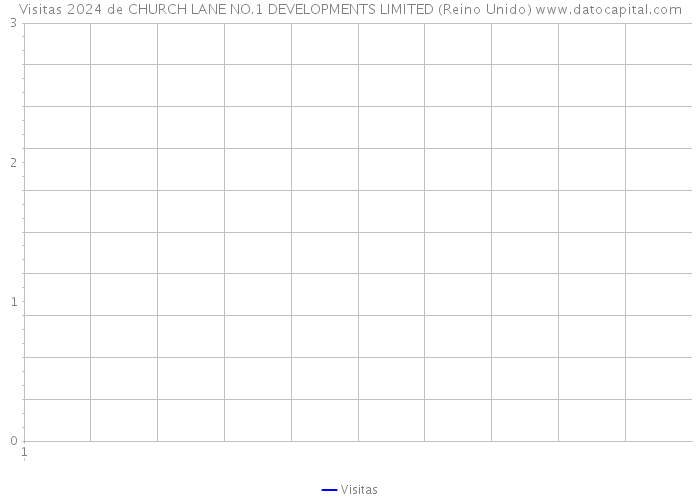 Visitas 2024 de CHURCH LANE NO.1 DEVELOPMENTS LIMITED (Reino Unido) 