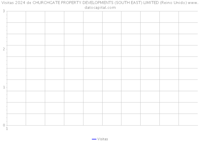 Visitas 2024 de CHURCHGATE PROPERTY DEVELOPMENTS (SOUTH EAST) LIMITED (Reino Unido) 