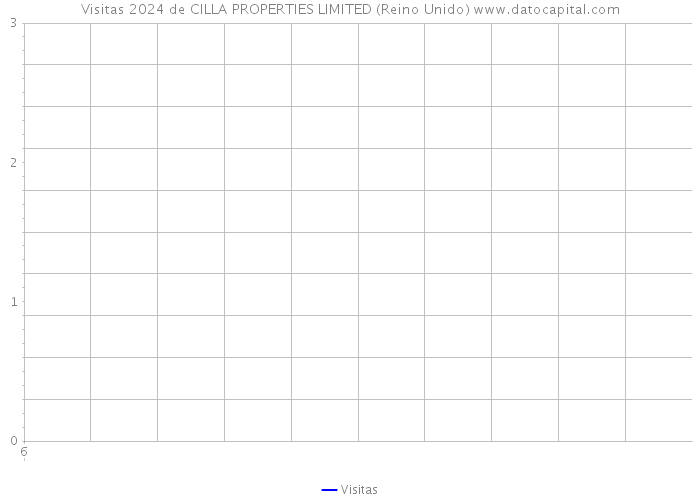 Visitas 2024 de CILLA PROPERTIES LIMITED (Reino Unido) 