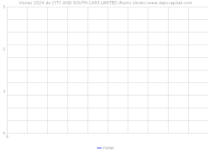 Visitas 2024 de CITY AND SOUTH CARS LIMITED (Reino Unido) 