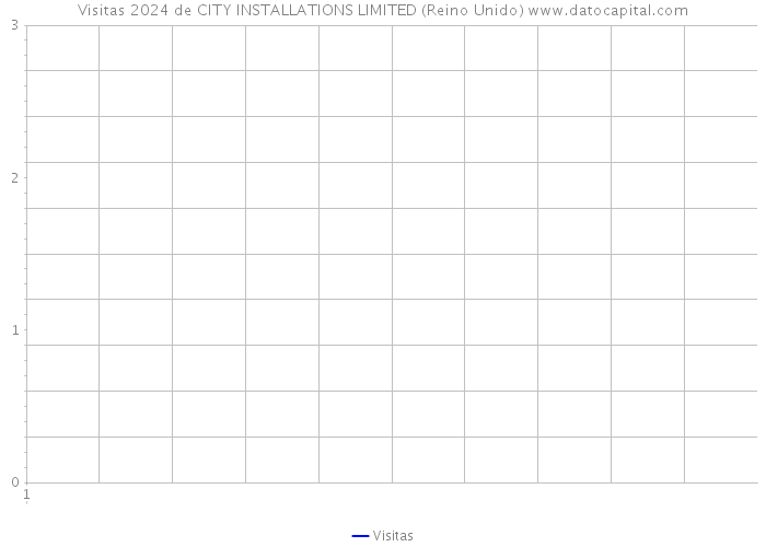 Visitas 2024 de CITY INSTALLATIONS LIMITED (Reino Unido) 