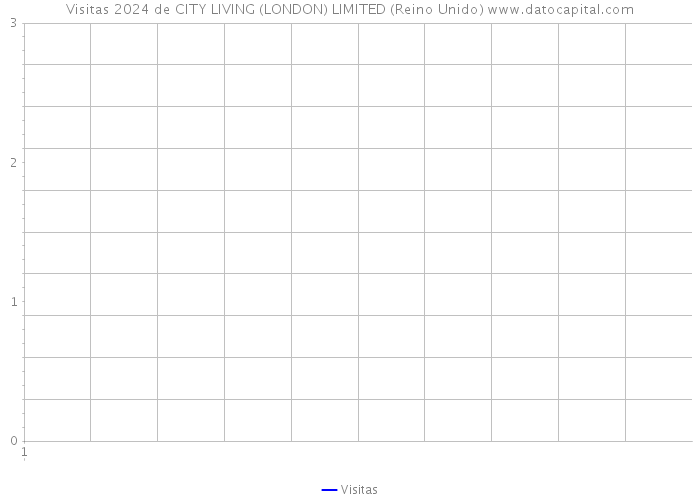 Visitas 2024 de CITY LIVING (LONDON) LIMITED (Reino Unido) 