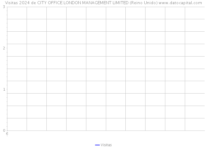 Visitas 2024 de CITY OFFICE LONDON MANAGEMENT LIMITED (Reino Unido) 