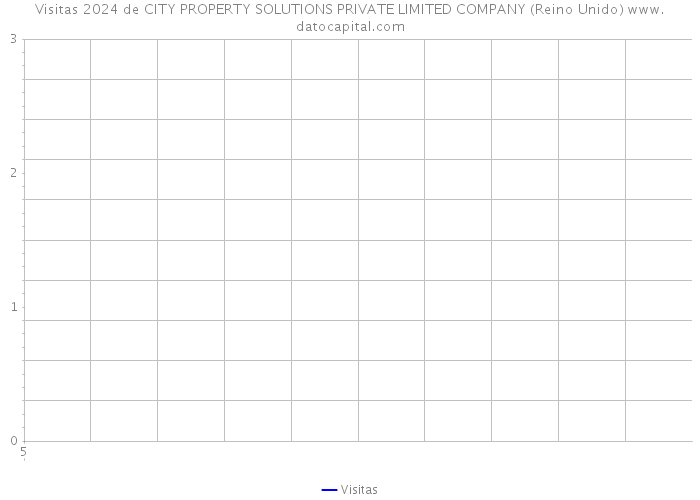 Visitas 2024 de CITY PROPERTY SOLUTIONS PRIVATE LIMITED COMPANY (Reino Unido) 
