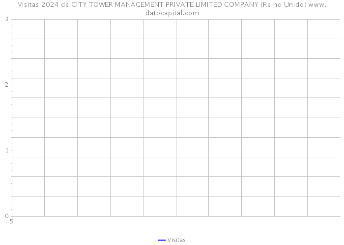 Visitas 2024 de CITY TOWER MANAGEMENT PRIVATE LIMITED COMPANY (Reino Unido) 