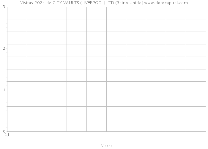 Visitas 2024 de CITY VAULTS (LIVERPOOL) LTD (Reino Unido) 