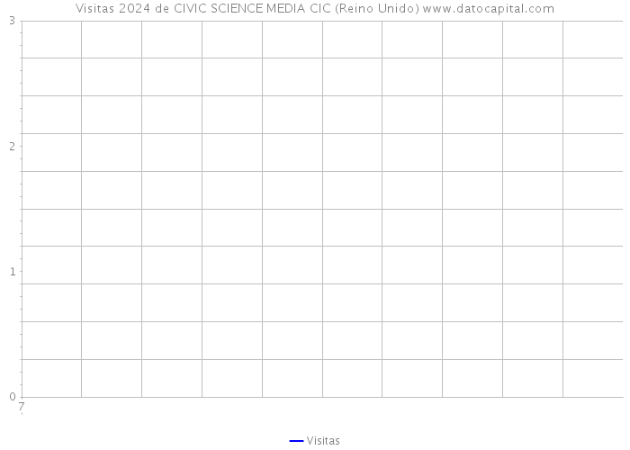 Visitas 2024 de CIVIC SCIENCE MEDIA CIC (Reino Unido) 
